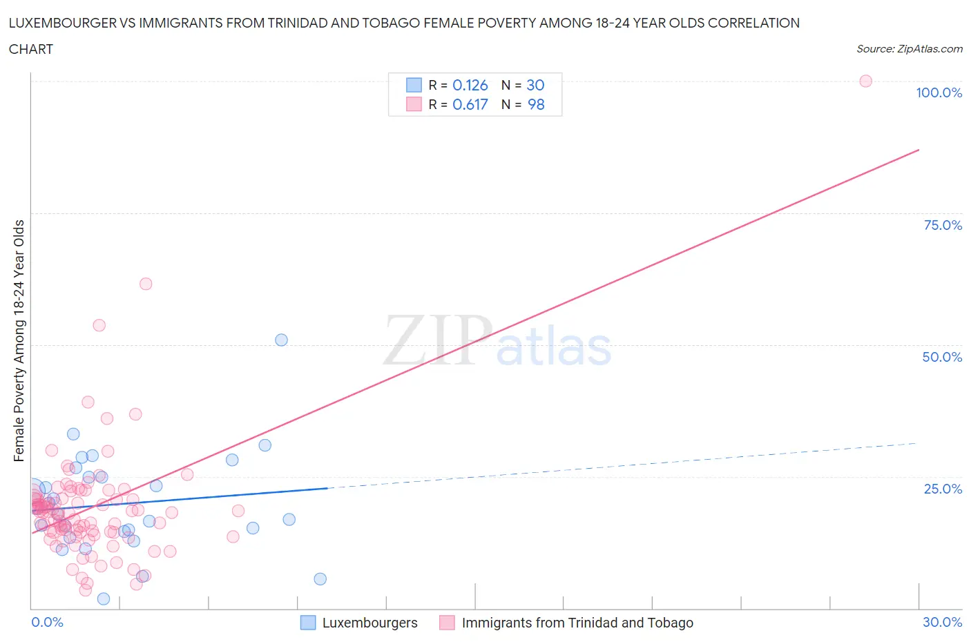 Luxembourger vs Immigrants from Trinidad and Tobago Female Poverty Among 18-24 Year Olds