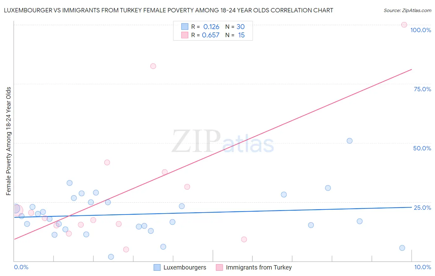 Luxembourger vs Immigrants from Turkey Female Poverty Among 18-24 Year Olds