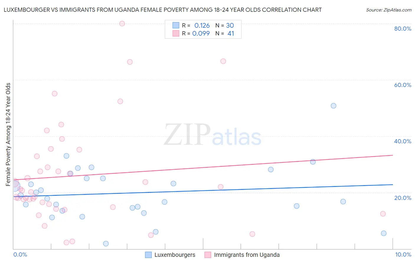 Luxembourger vs Immigrants from Uganda Female Poverty Among 18-24 Year Olds