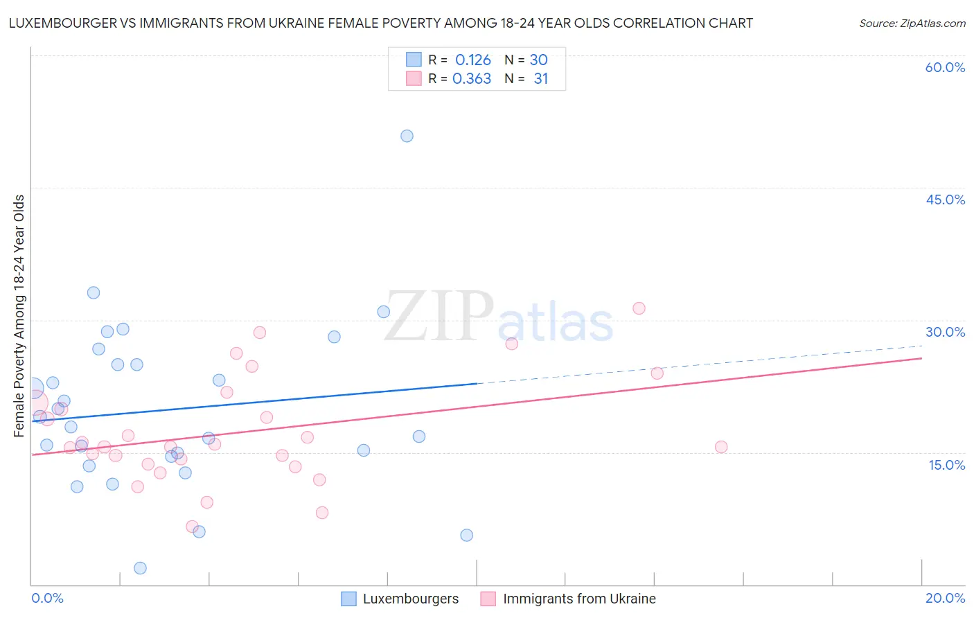 Luxembourger vs Immigrants from Ukraine Female Poverty Among 18-24 Year Olds