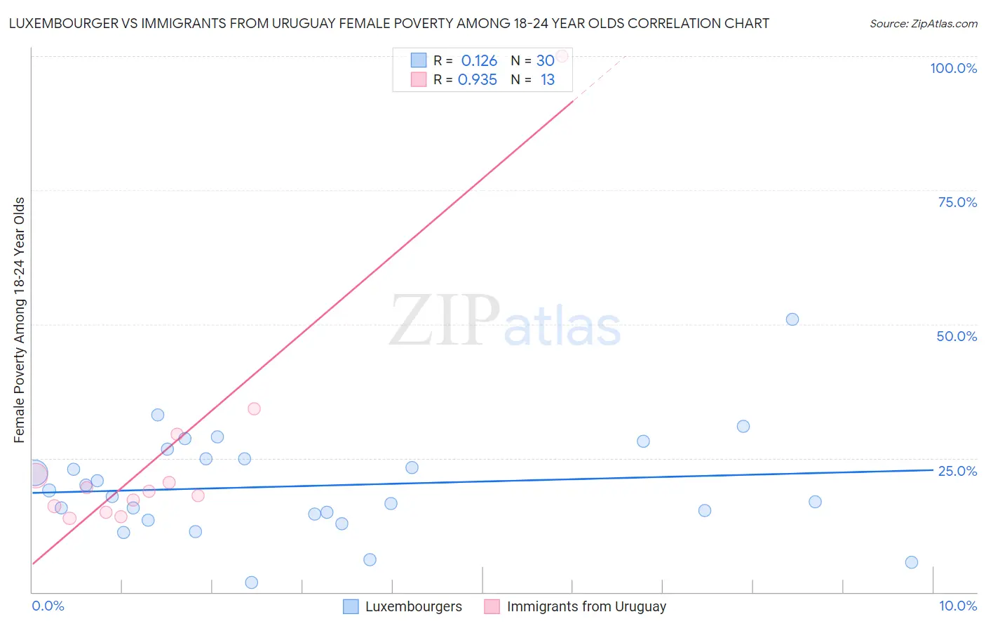Luxembourger vs Immigrants from Uruguay Female Poverty Among 18-24 Year Olds