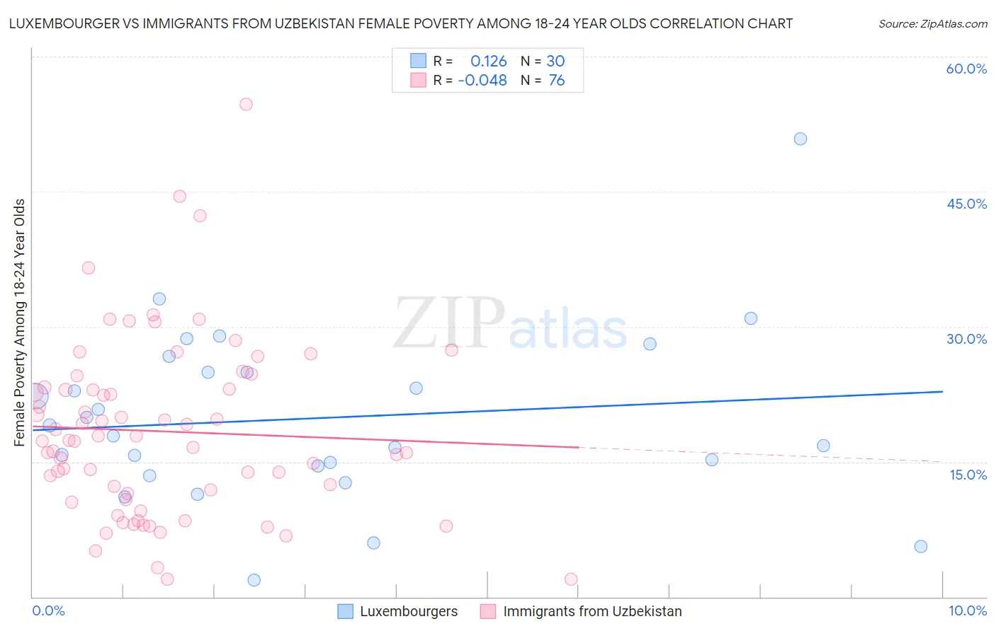 Luxembourger vs Immigrants from Uzbekistan Female Poverty Among 18-24 Year Olds