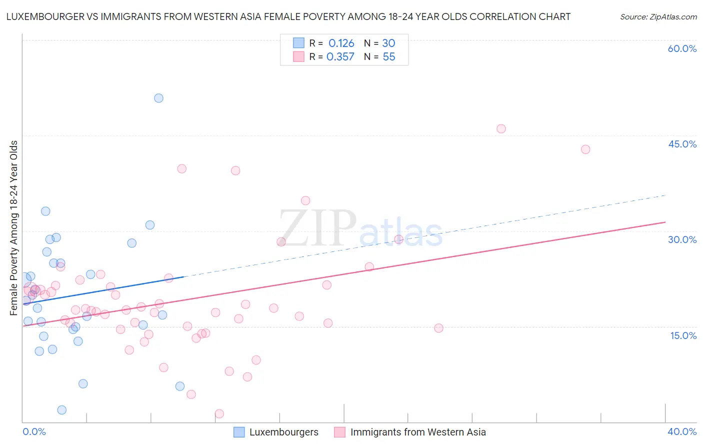 Luxembourger vs Immigrants from Western Asia Female Poverty Among 18-24 Year Olds