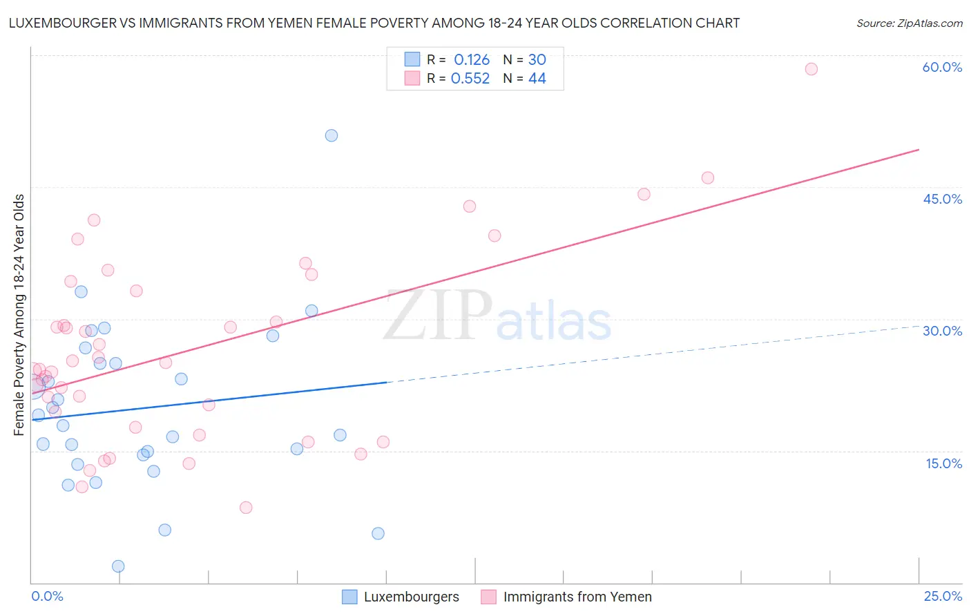 Luxembourger vs Immigrants from Yemen Female Poverty Among 18-24 Year Olds