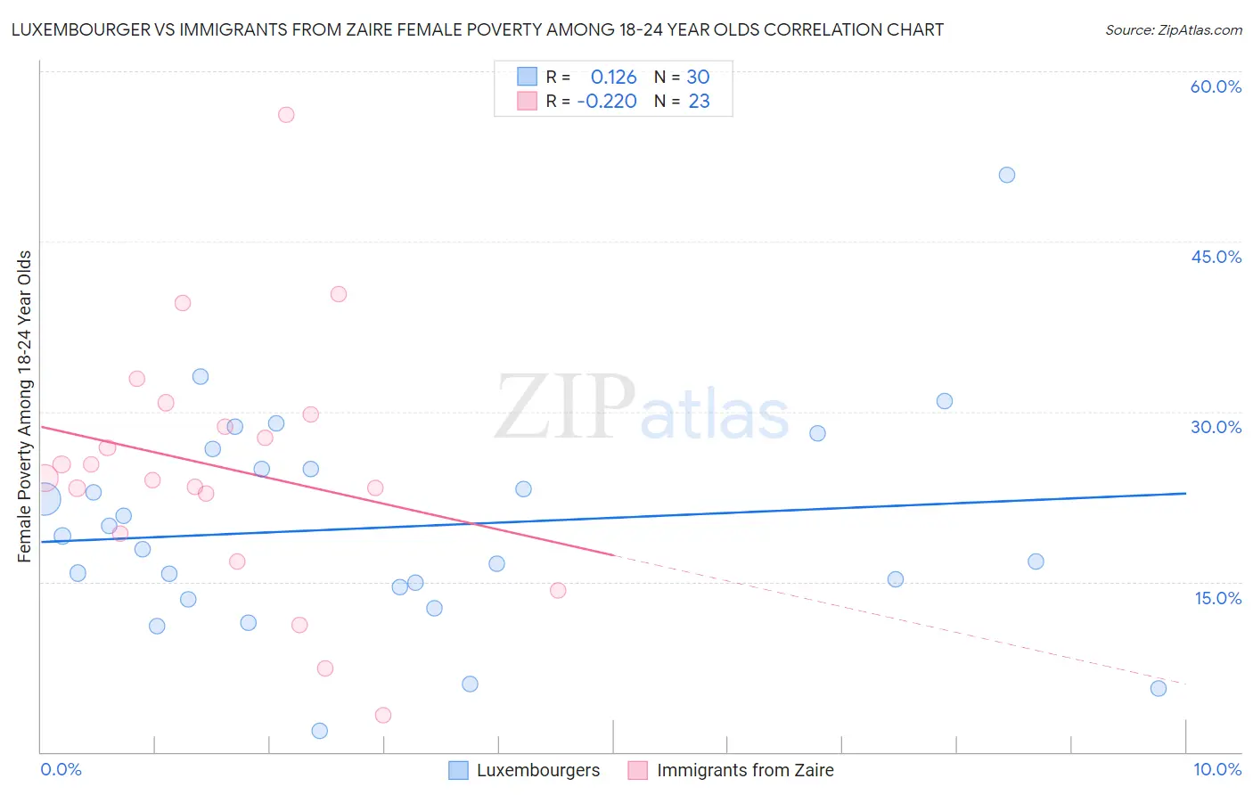 Luxembourger vs Immigrants from Zaire Female Poverty Among 18-24 Year Olds