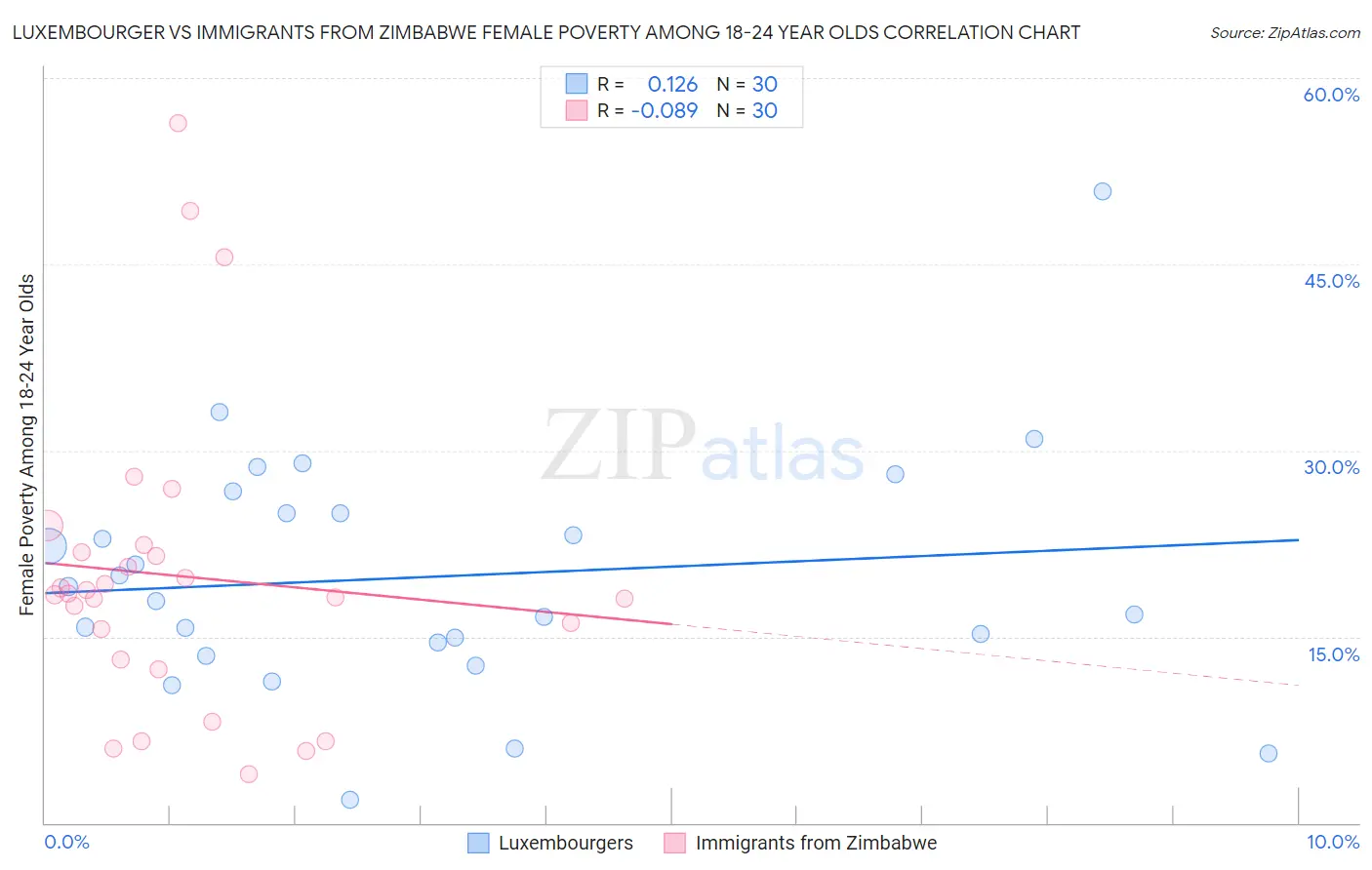 Luxembourger vs Immigrants from Zimbabwe Female Poverty Among 18-24 Year Olds