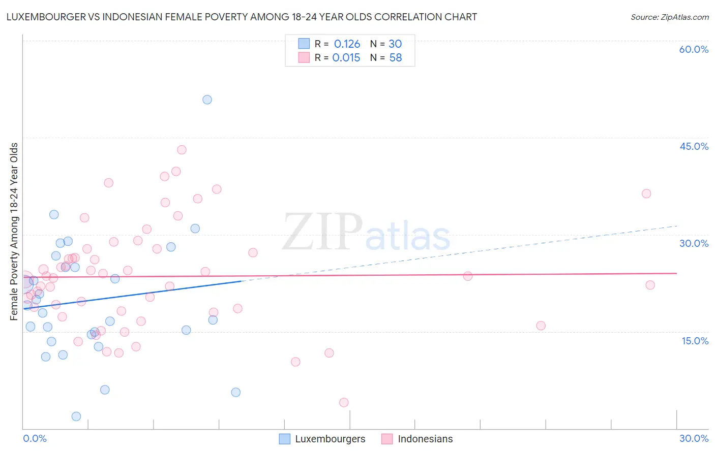 Luxembourger vs Indonesian Female Poverty Among 18-24 Year Olds