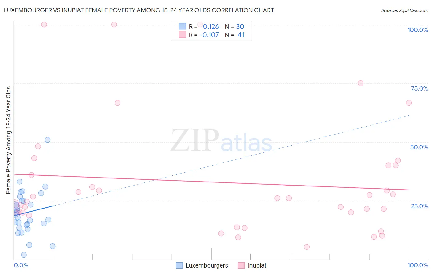 Luxembourger vs Inupiat Female Poverty Among 18-24 Year Olds