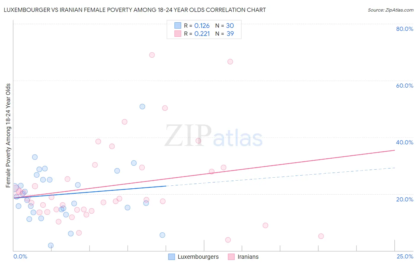 Luxembourger vs Iranian Female Poverty Among 18-24 Year Olds