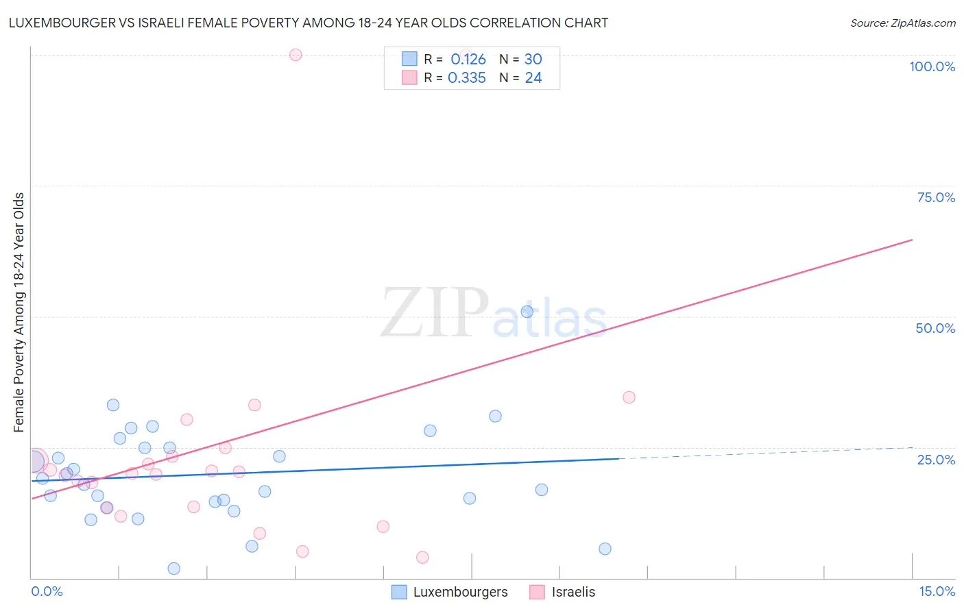 Luxembourger vs Israeli Female Poverty Among 18-24 Year Olds