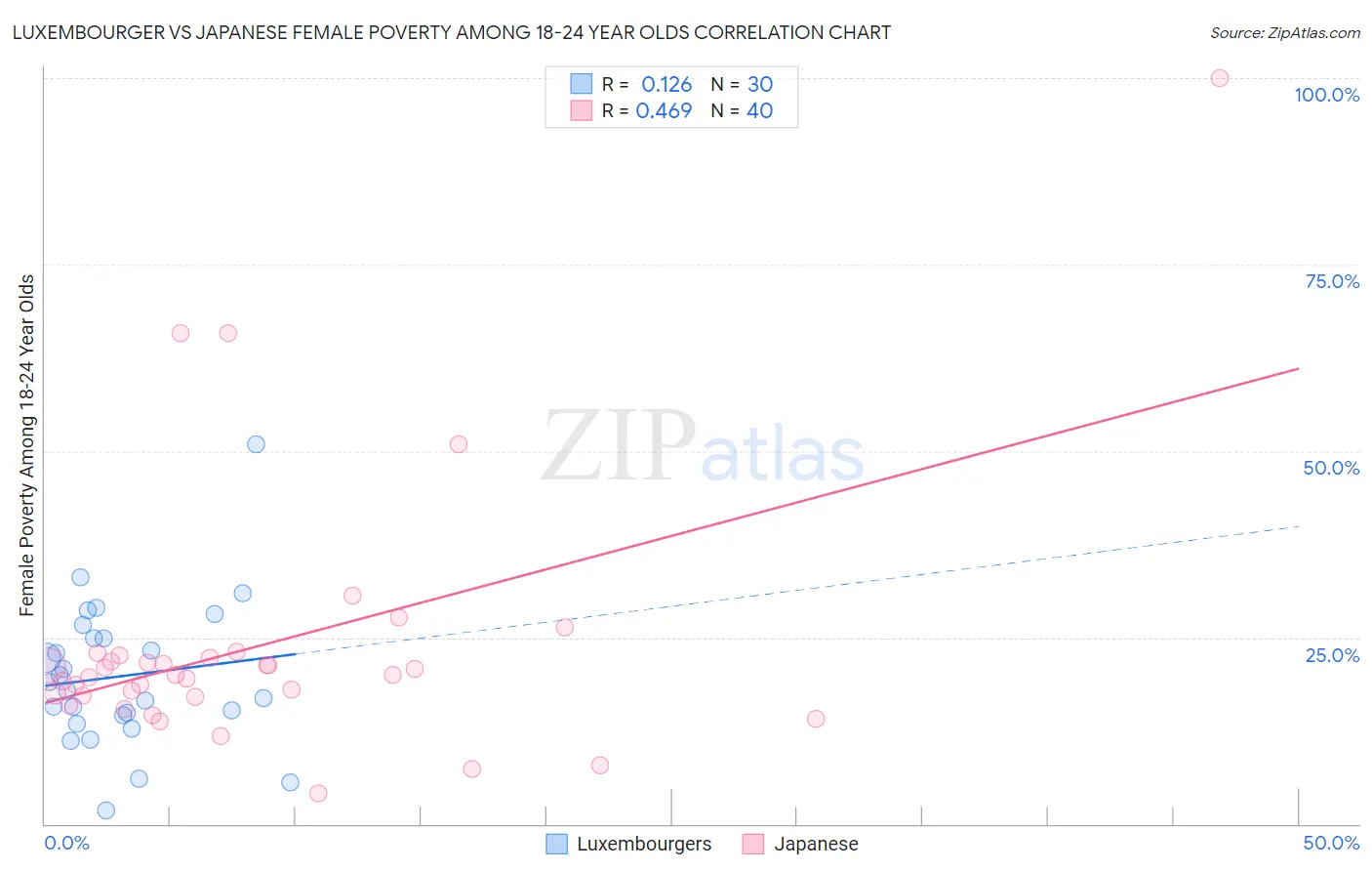 Luxembourger vs Japanese Female Poverty Among 18-24 Year Olds