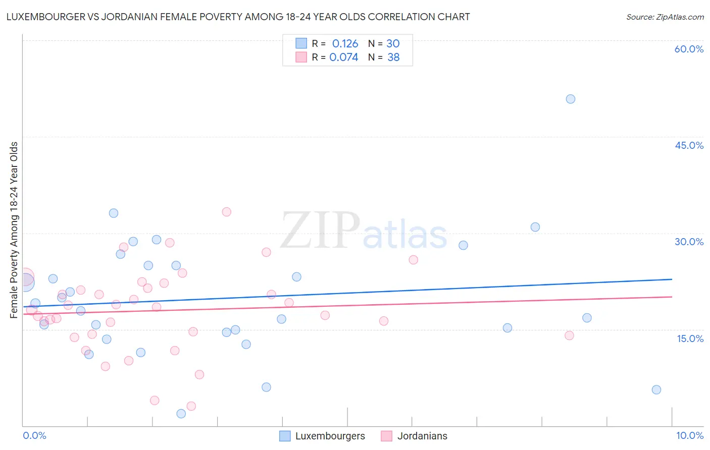 Luxembourger vs Jordanian Female Poverty Among 18-24 Year Olds