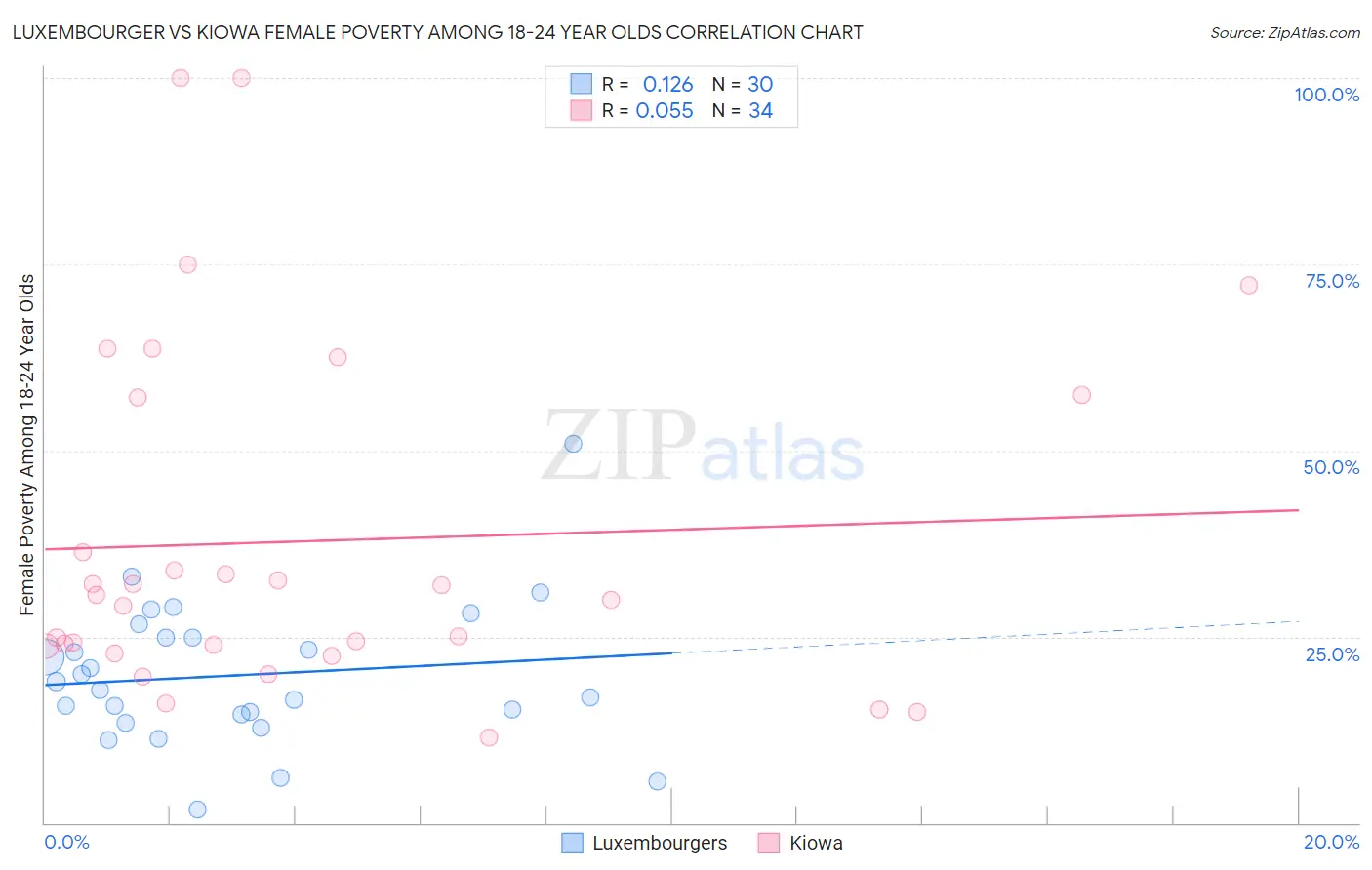 Luxembourger vs Kiowa Female Poverty Among 18-24 Year Olds