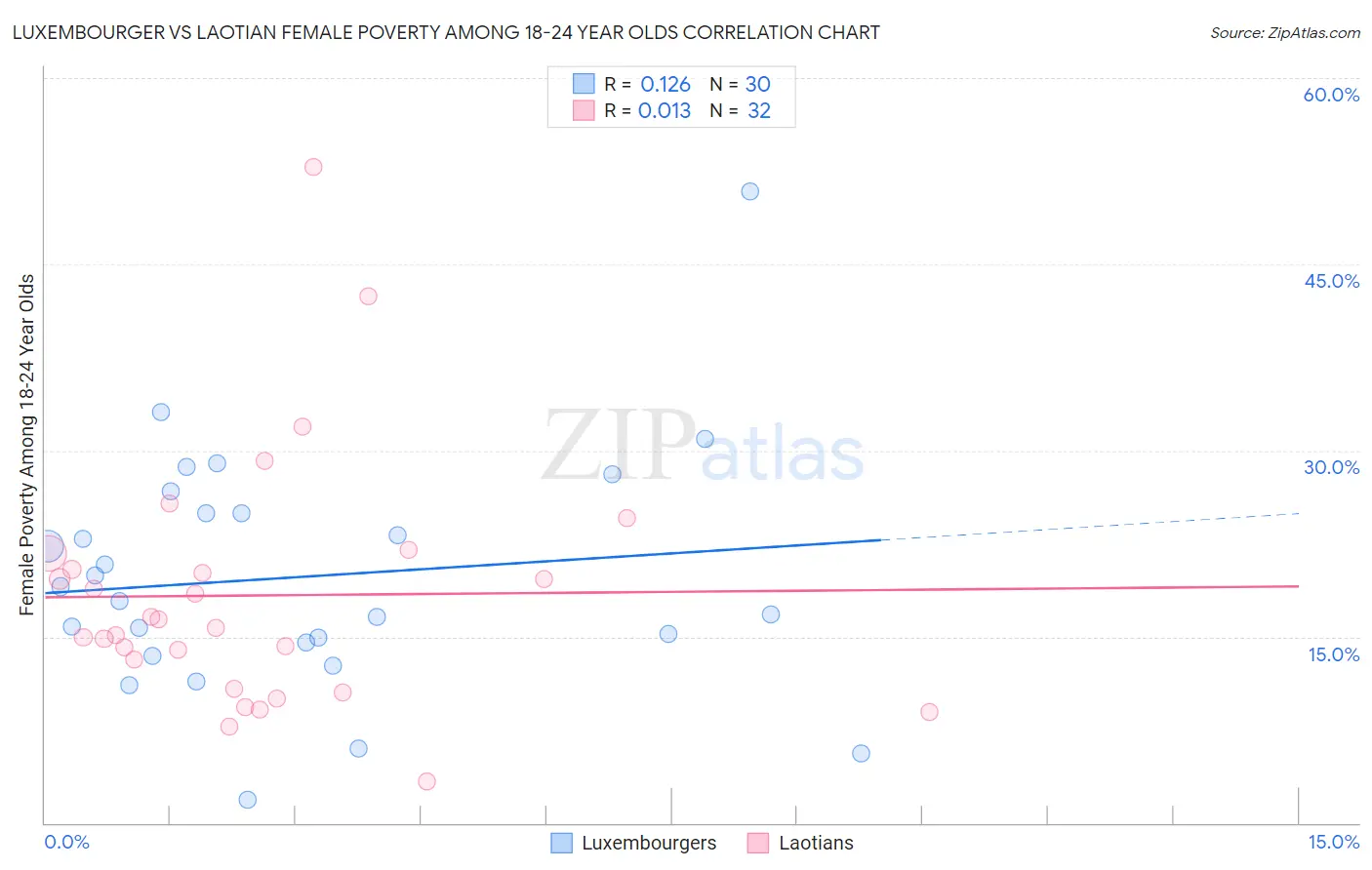 Luxembourger vs Laotian Female Poverty Among 18-24 Year Olds