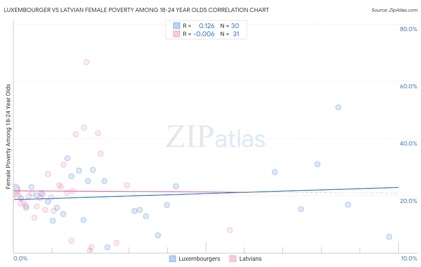 Luxembourger vs Latvian Female Poverty Among 18-24 Year Olds