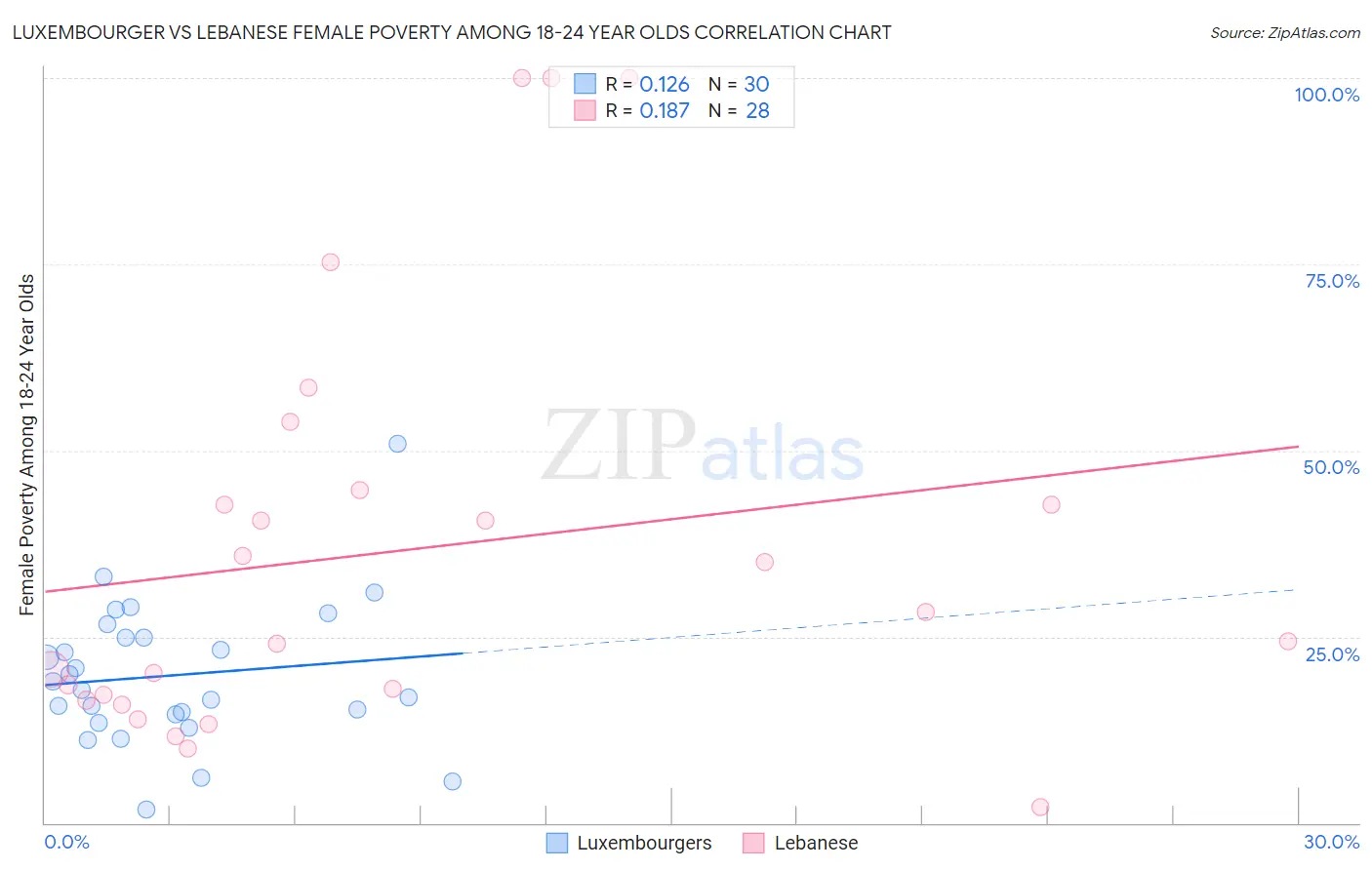 Luxembourger vs Lebanese Female Poverty Among 18-24 Year Olds