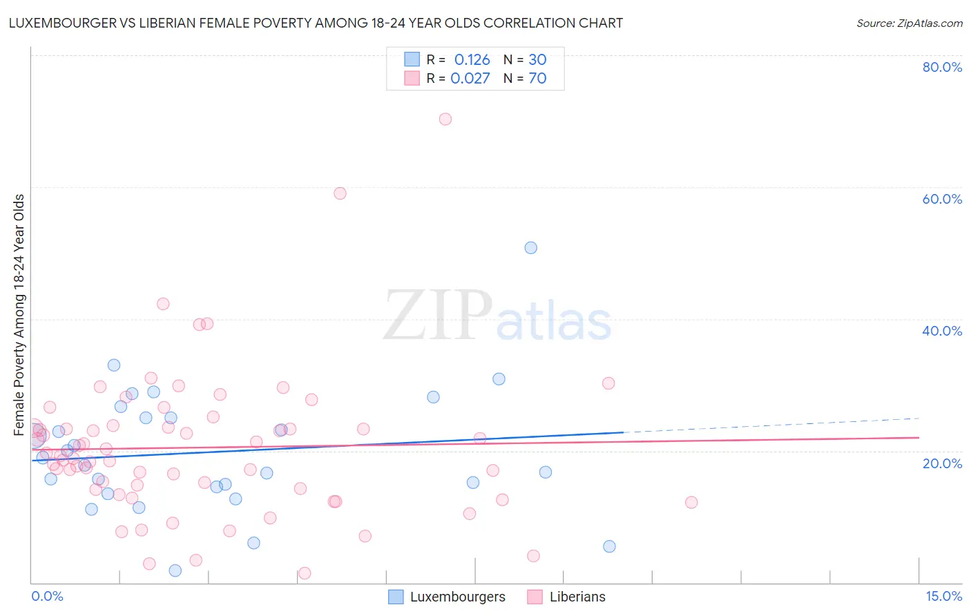 Luxembourger vs Liberian Female Poverty Among 18-24 Year Olds