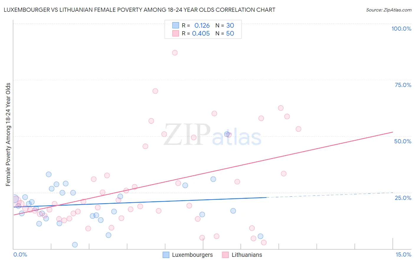 Luxembourger vs Lithuanian Female Poverty Among 18-24 Year Olds