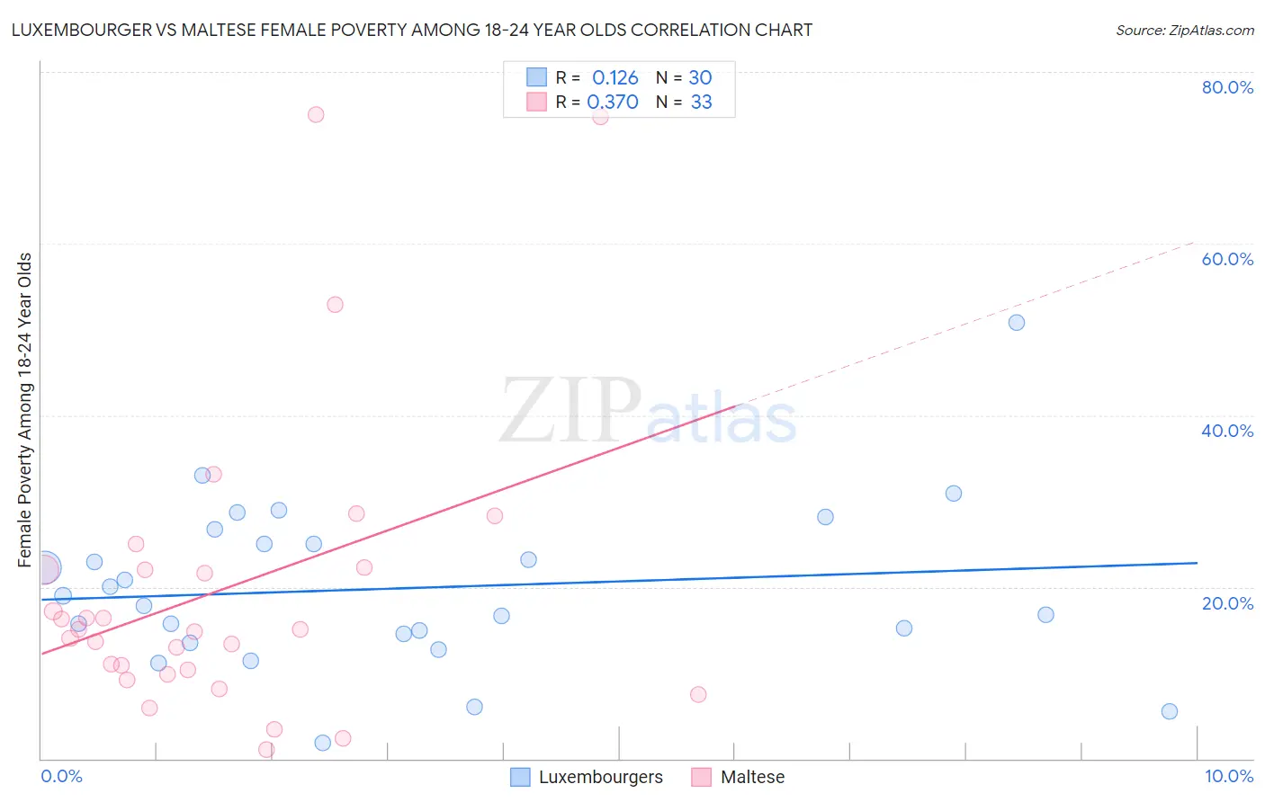Luxembourger vs Maltese Female Poverty Among 18-24 Year Olds