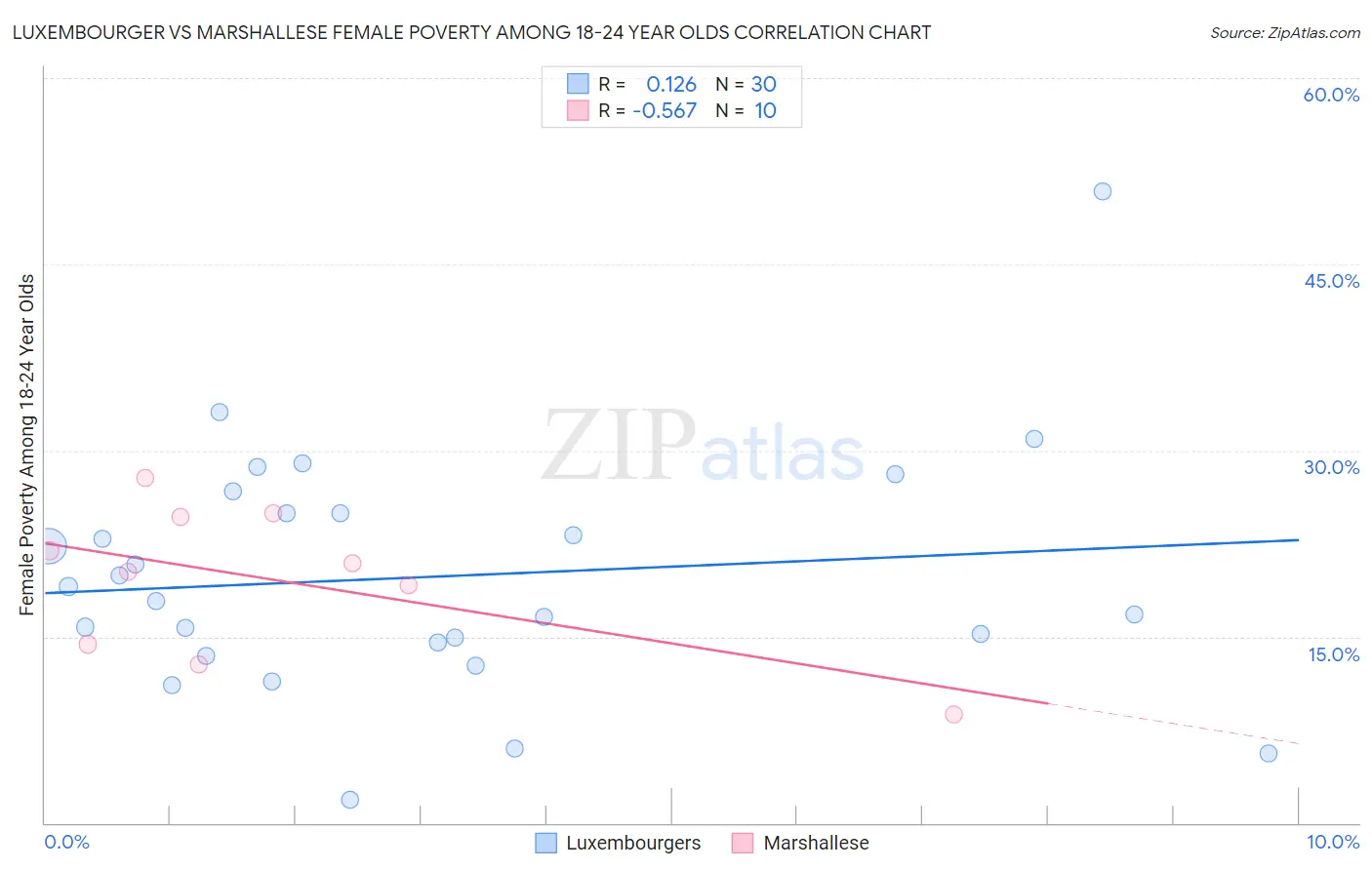 Luxembourger vs Marshallese Female Poverty Among 18-24 Year Olds