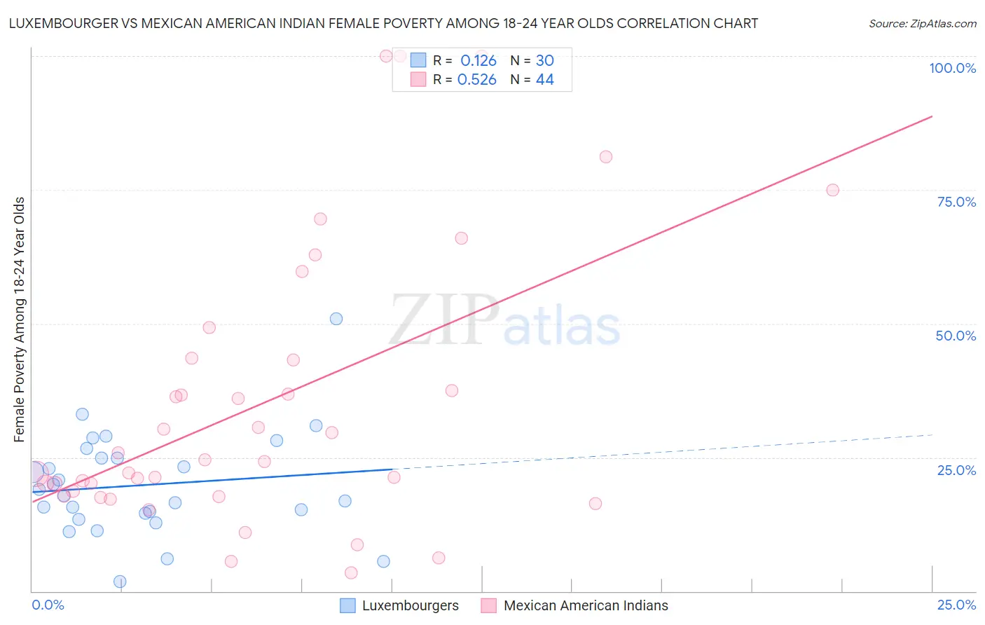 Luxembourger vs Mexican American Indian Female Poverty Among 18-24 Year Olds