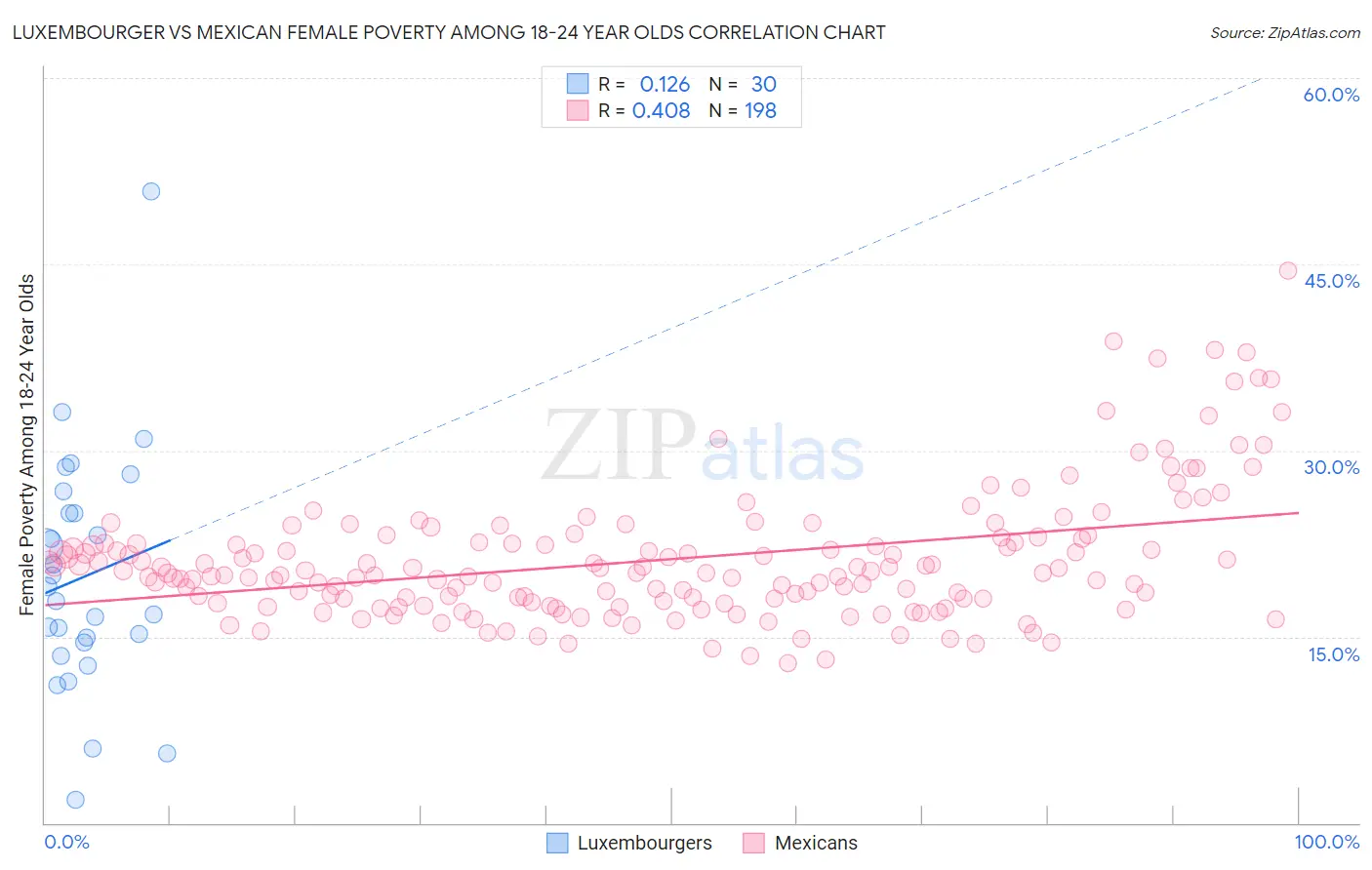 Luxembourger vs Mexican Female Poverty Among 18-24 Year Olds