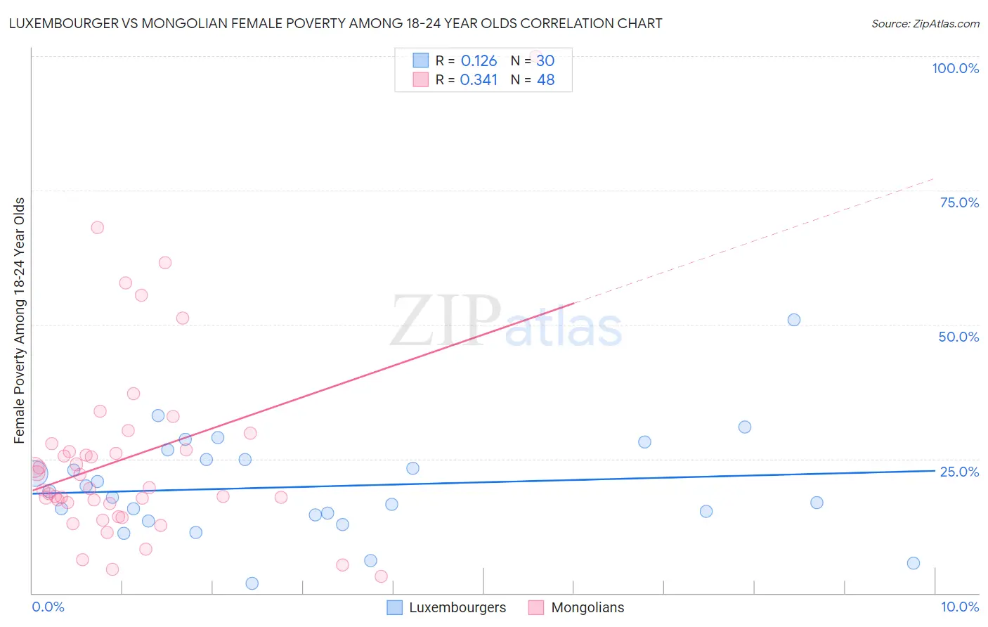 Luxembourger vs Mongolian Female Poverty Among 18-24 Year Olds