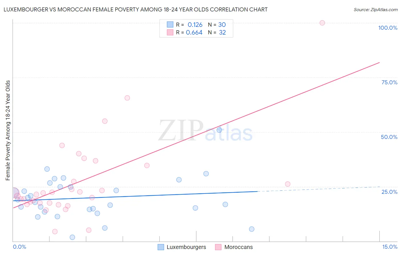 Luxembourger vs Moroccan Female Poverty Among 18-24 Year Olds