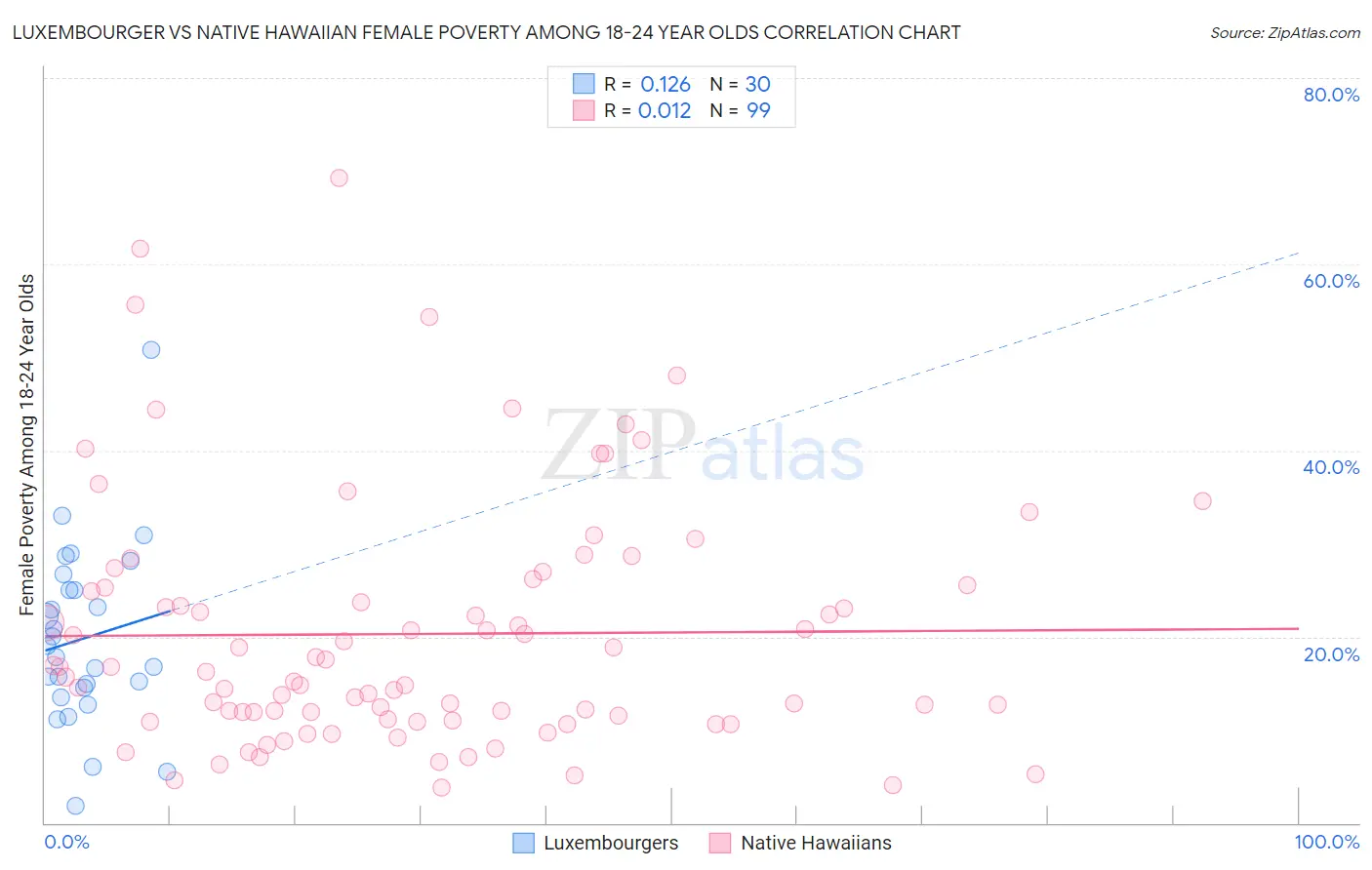 Luxembourger vs Native Hawaiian Female Poverty Among 18-24 Year Olds