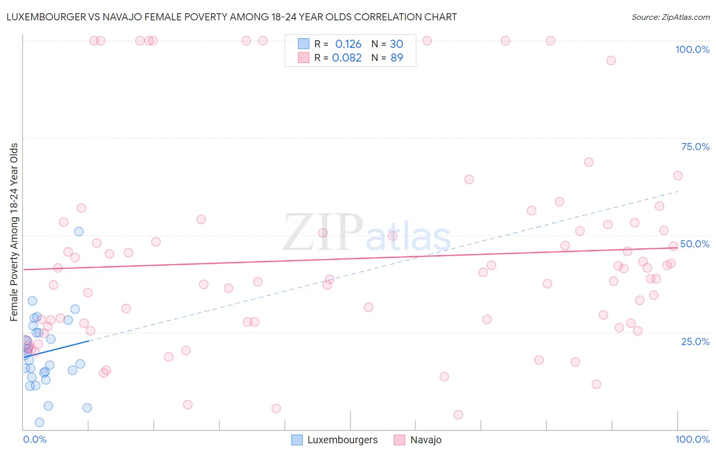 Luxembourger vs Navajo Female Poverty Among 18-24 Year Olds