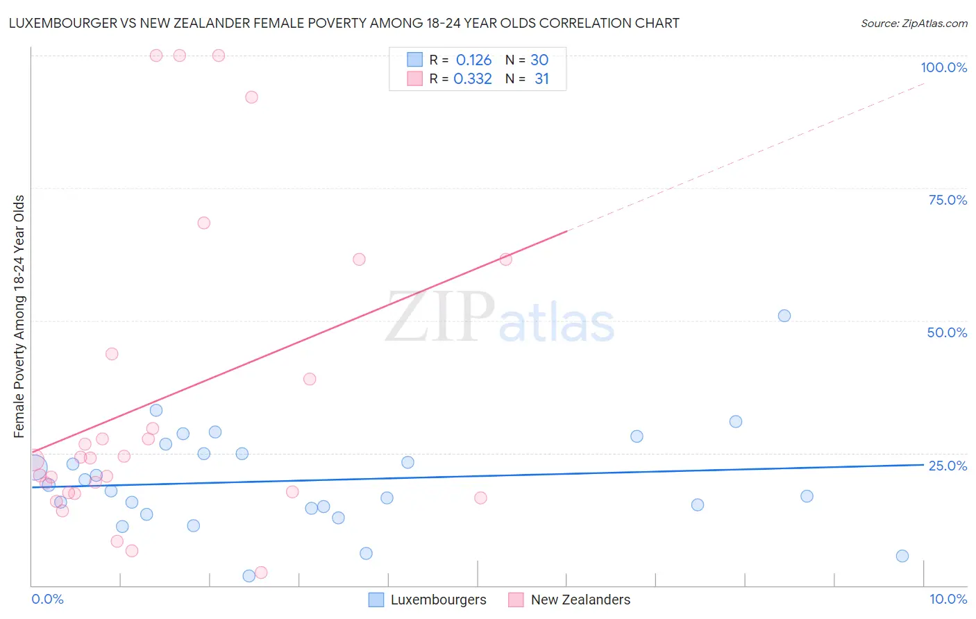 Luxembourger vs New Zealander Female Poverty Among 18-24 Year Olds