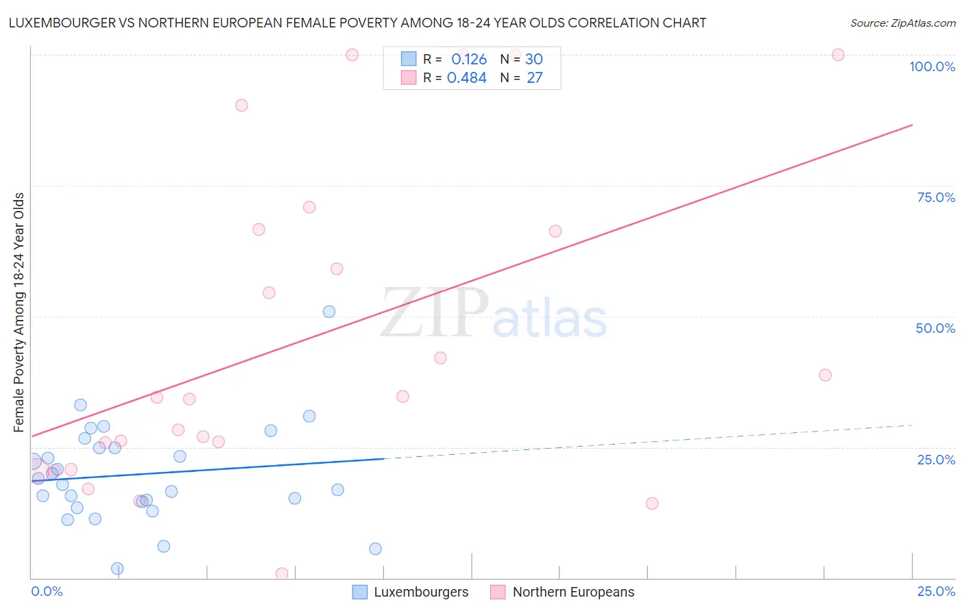 Luxembourger vs Northern European Female Poverty Among 18-24 Year Olds