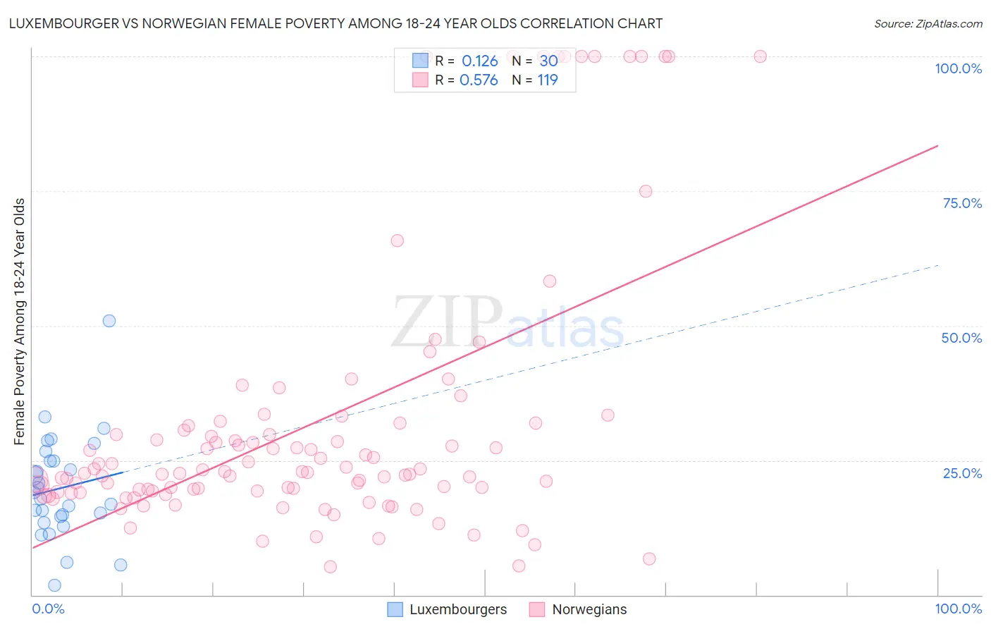 Luxembourger vs Norwegian Female Poverty Among 18-24 Year Olds