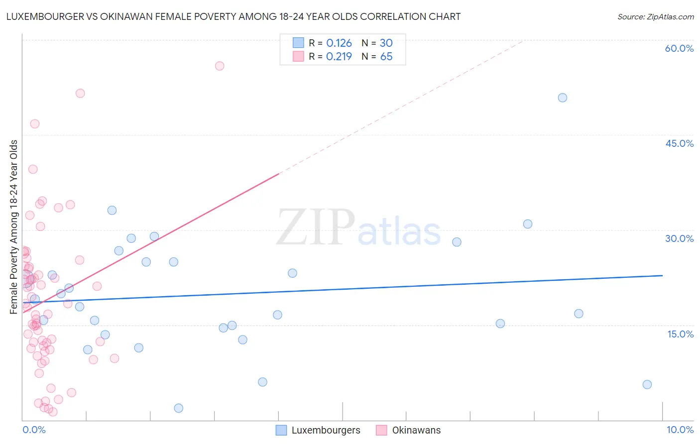 Luxembourger vs Okinawan Female Poverty Among 18-24 Year Olds