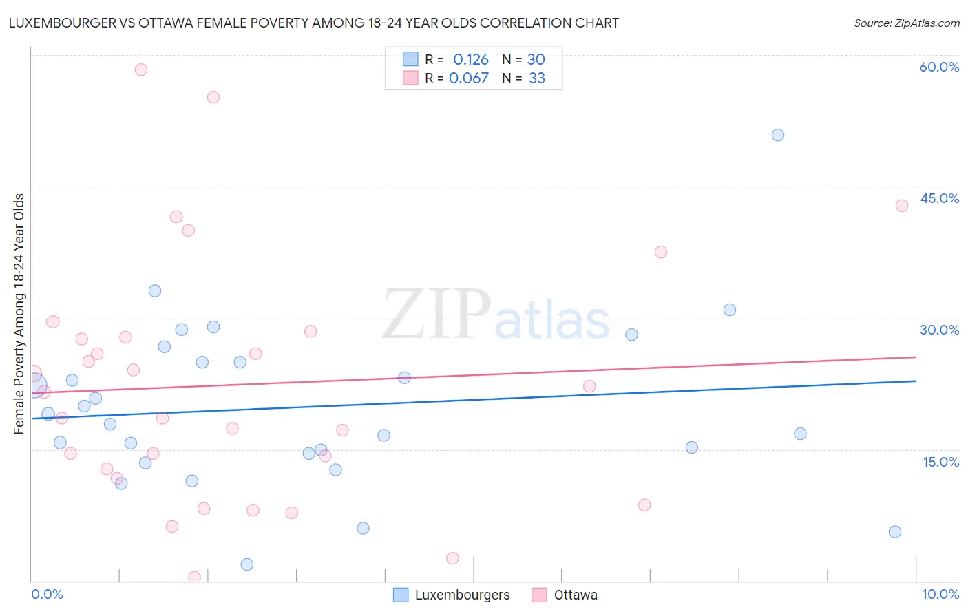 Luxembourger vs Ottawa Female Poverty Among 18-24 Year Olds