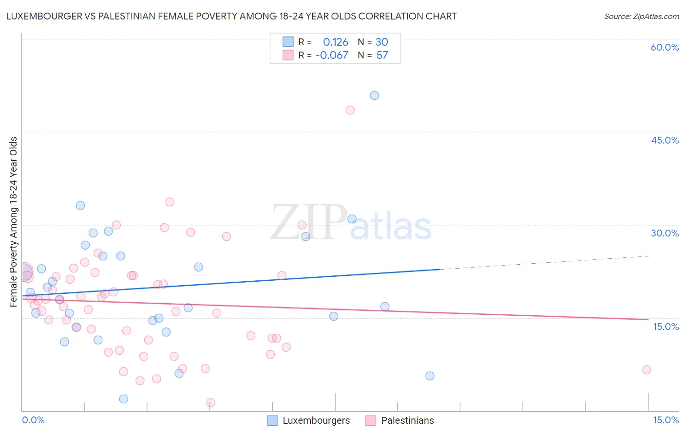 Luxembourger vs Palestinian Female Poverty Among 18-24 Year Olds