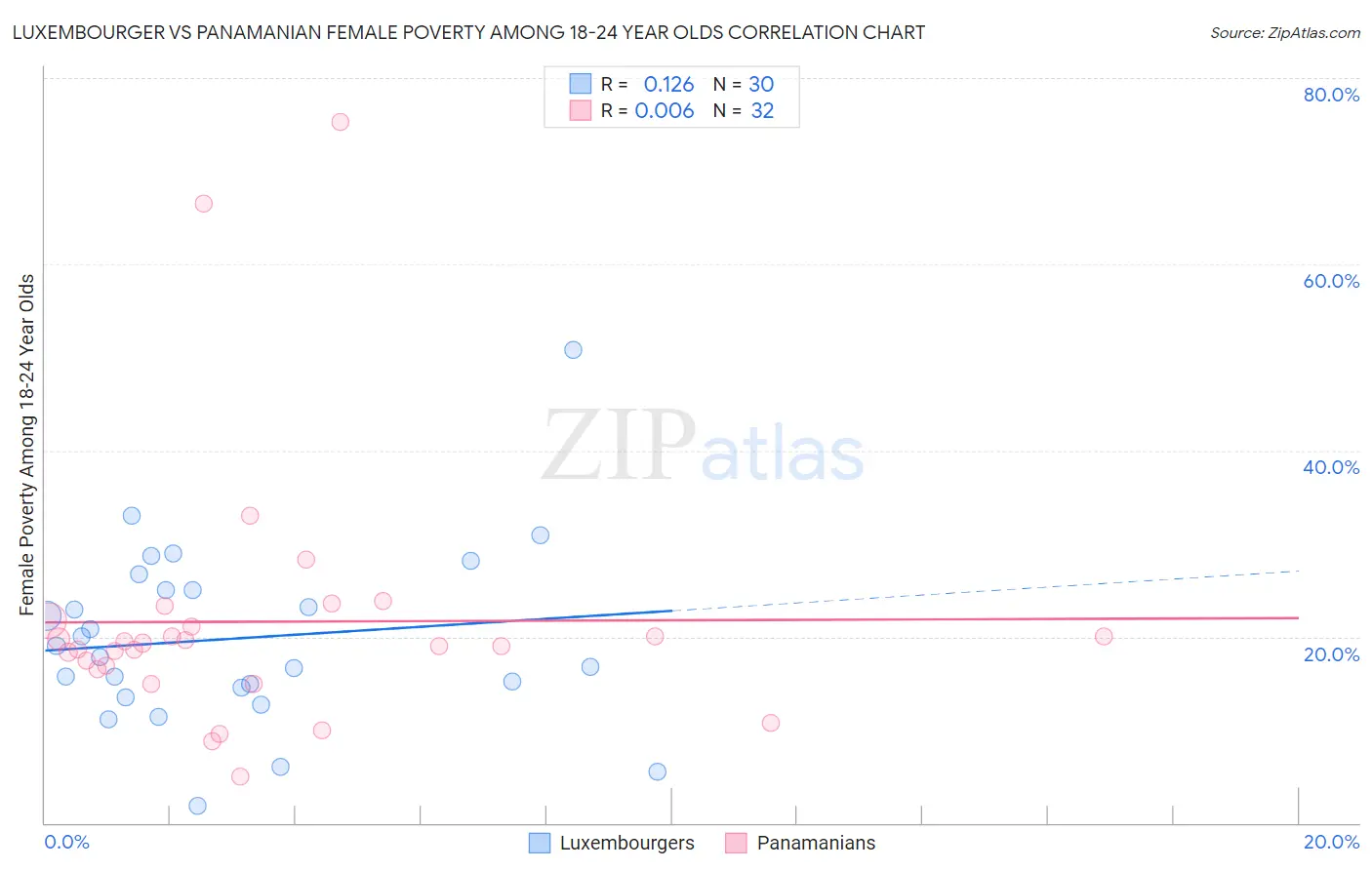 Luxembourger vs Panamanian Female Poverty Among 18-24 Year Olds