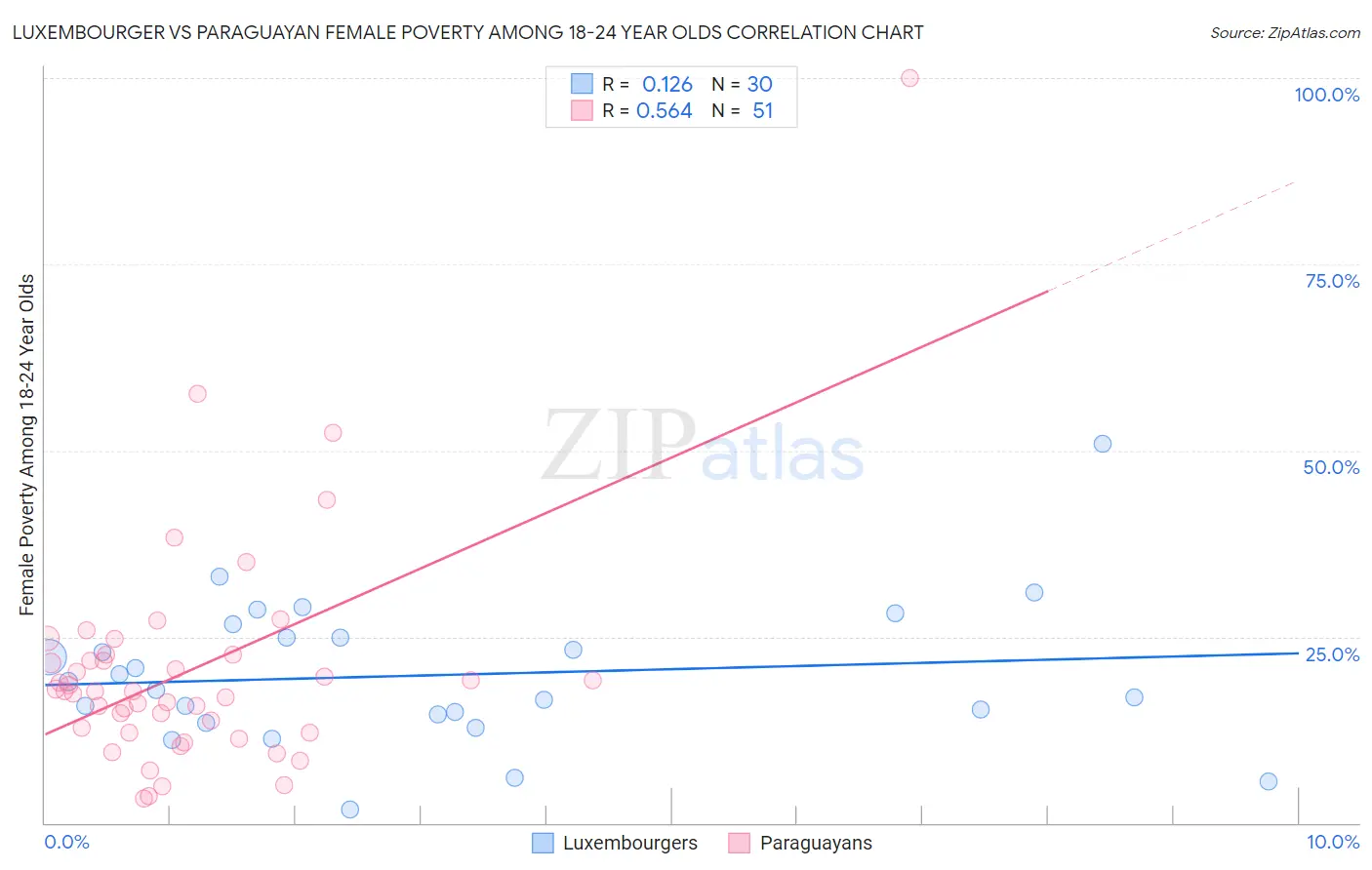 Luxembourger vs Paraguayan Female Poverty Among 18-24 Year Olds