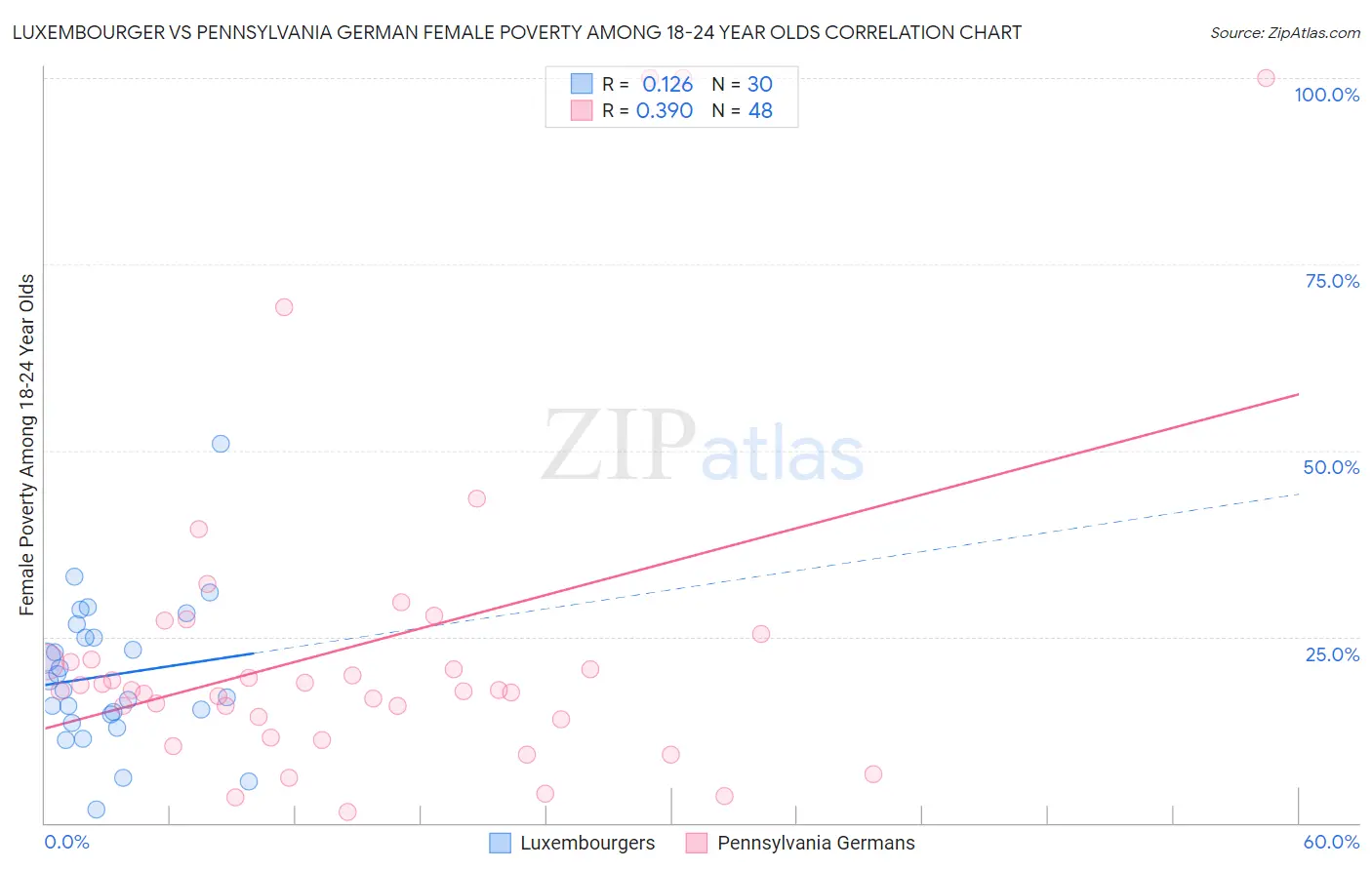 Luxembourger vs Pennsylvania German Female Poverty Among 18-24 Year Olds