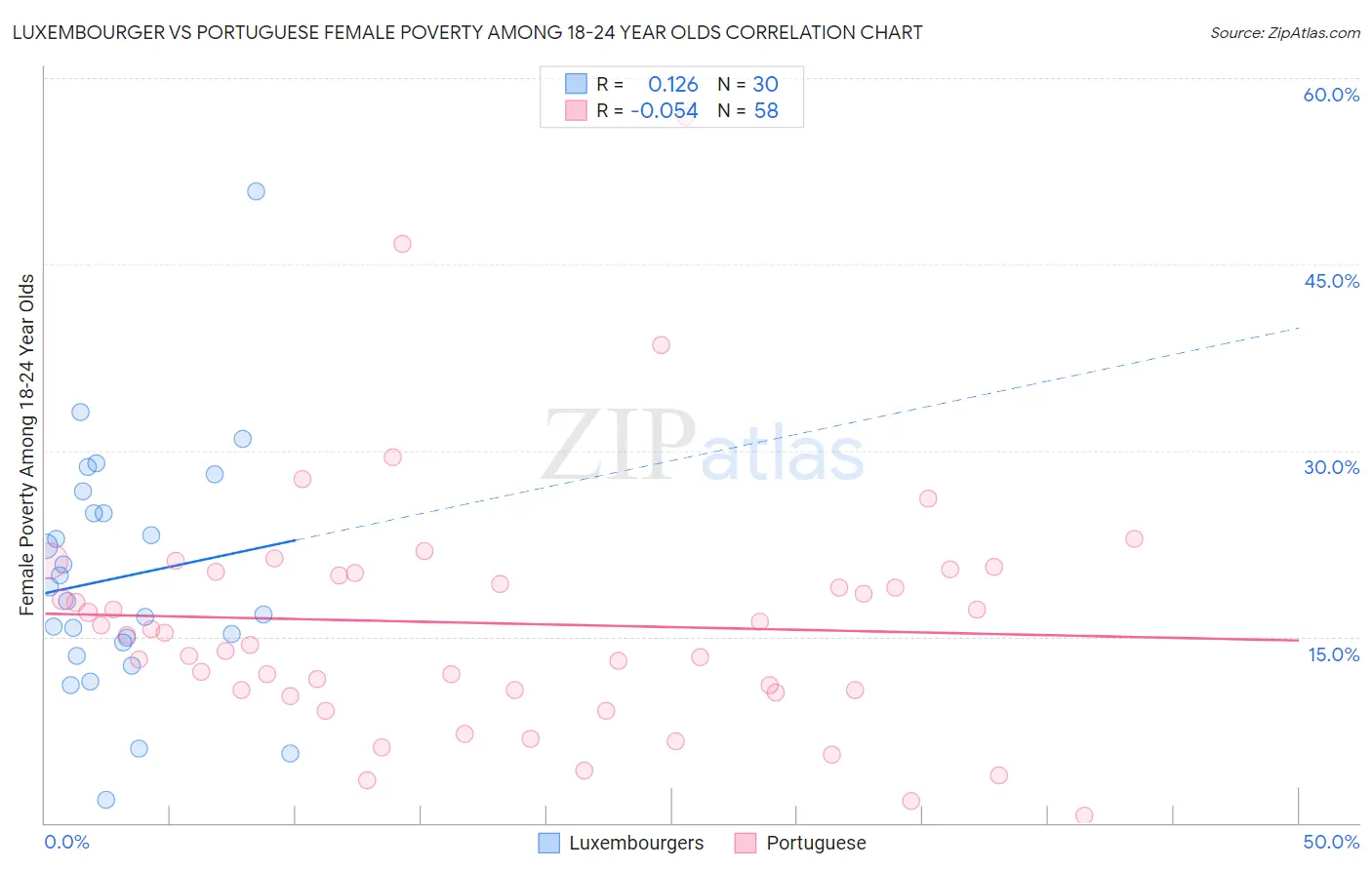 Luxembourger vs Portuguese Female Poverty Among 18-24 Year Olds