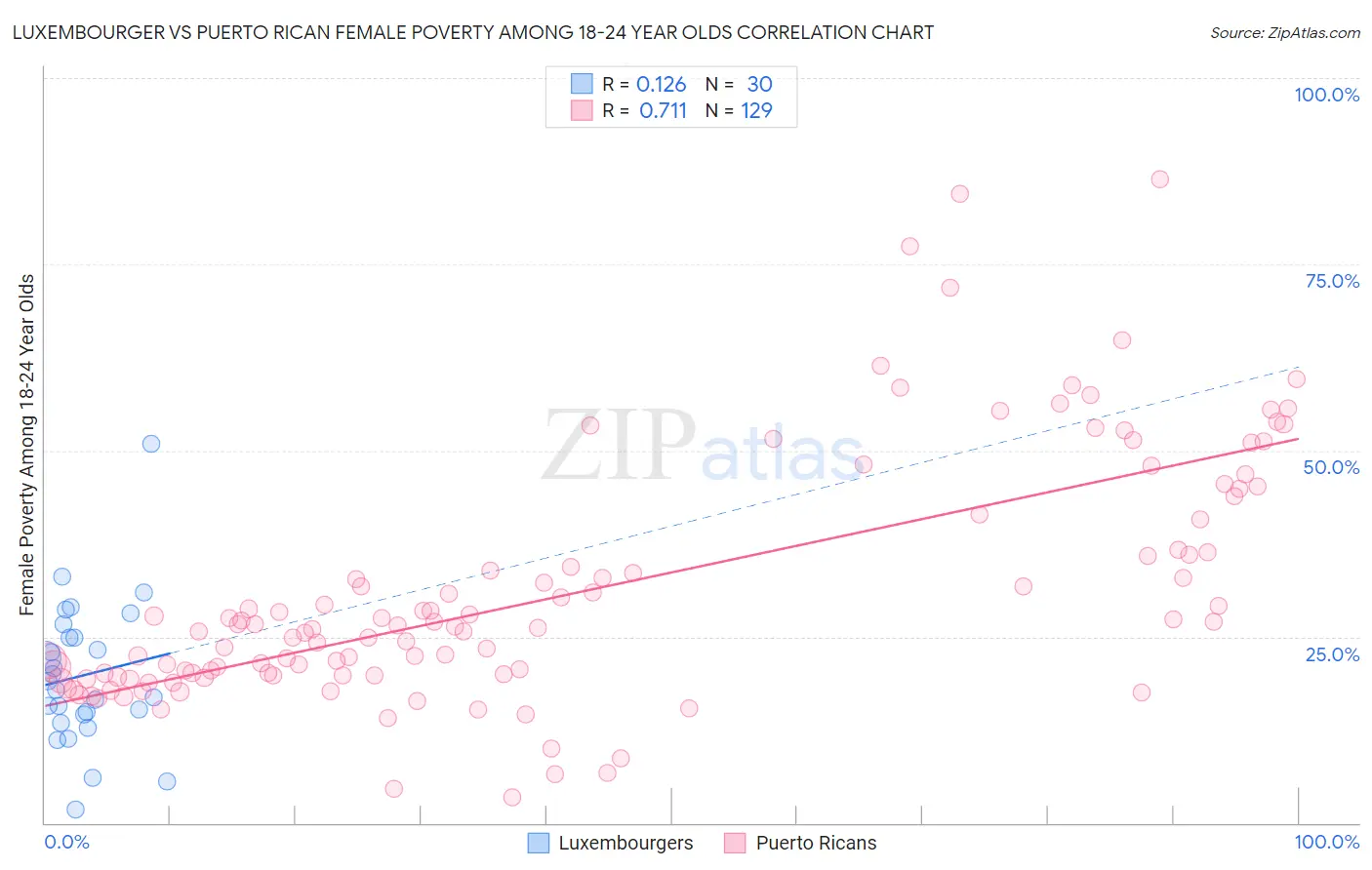 Luxembourger vs Puerto Rican Female Poverty Among 18-24 Year Olds