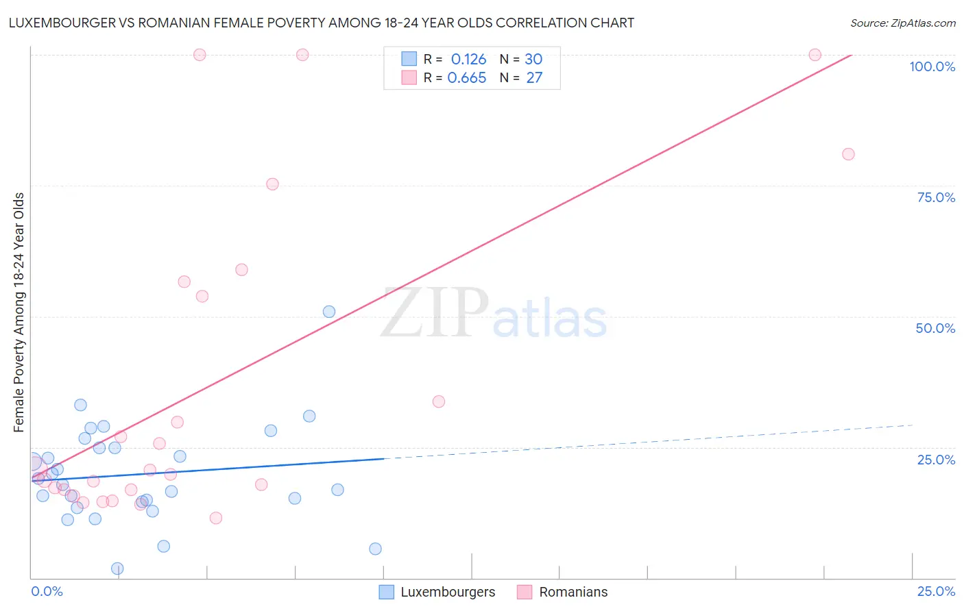 Luxembourger vs Romanian Female Poverty Among 18-24 Year Olds