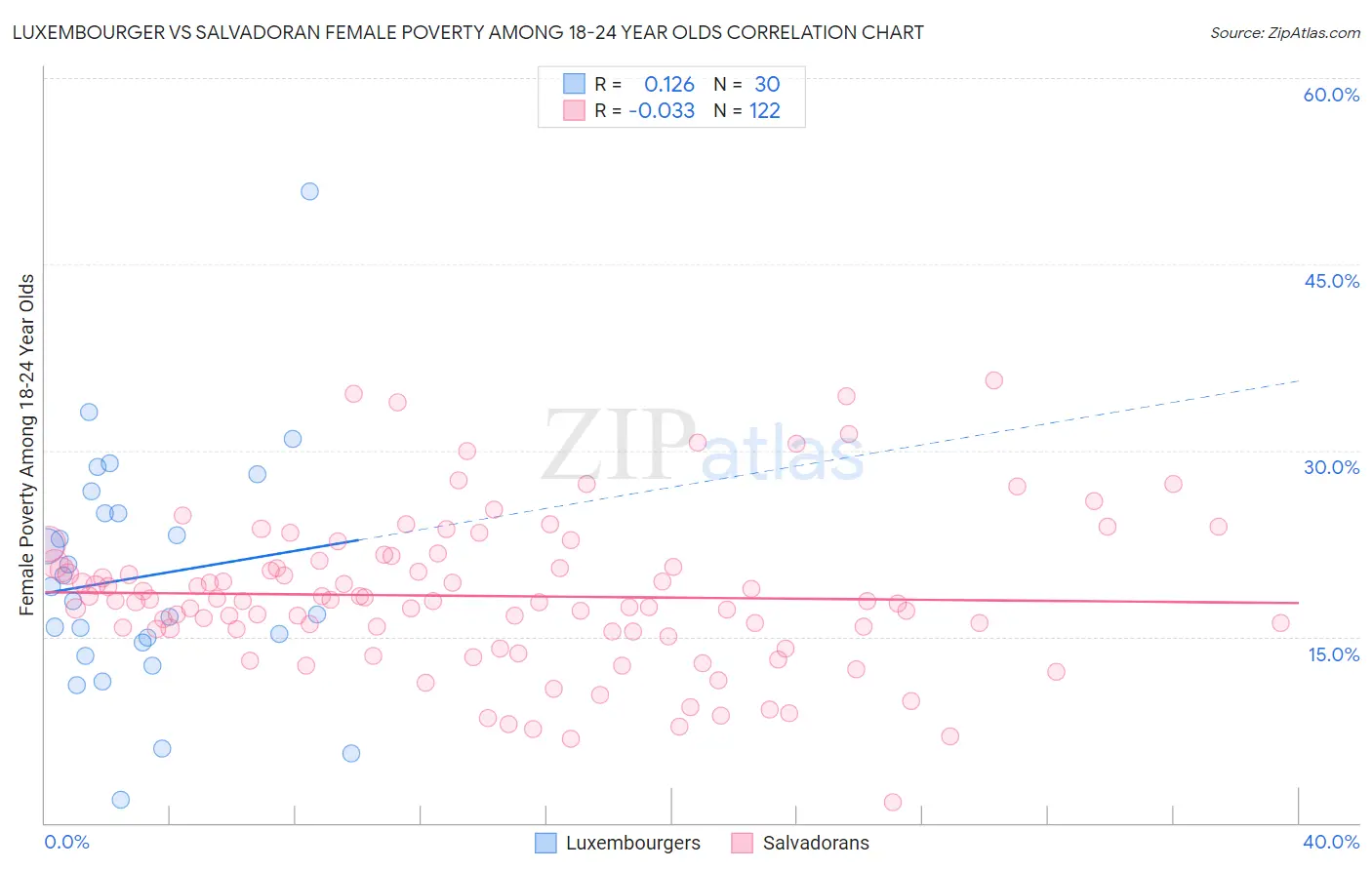 Luxembourger vs Salvadoran Female Poverty Among 18-24 Year Olds