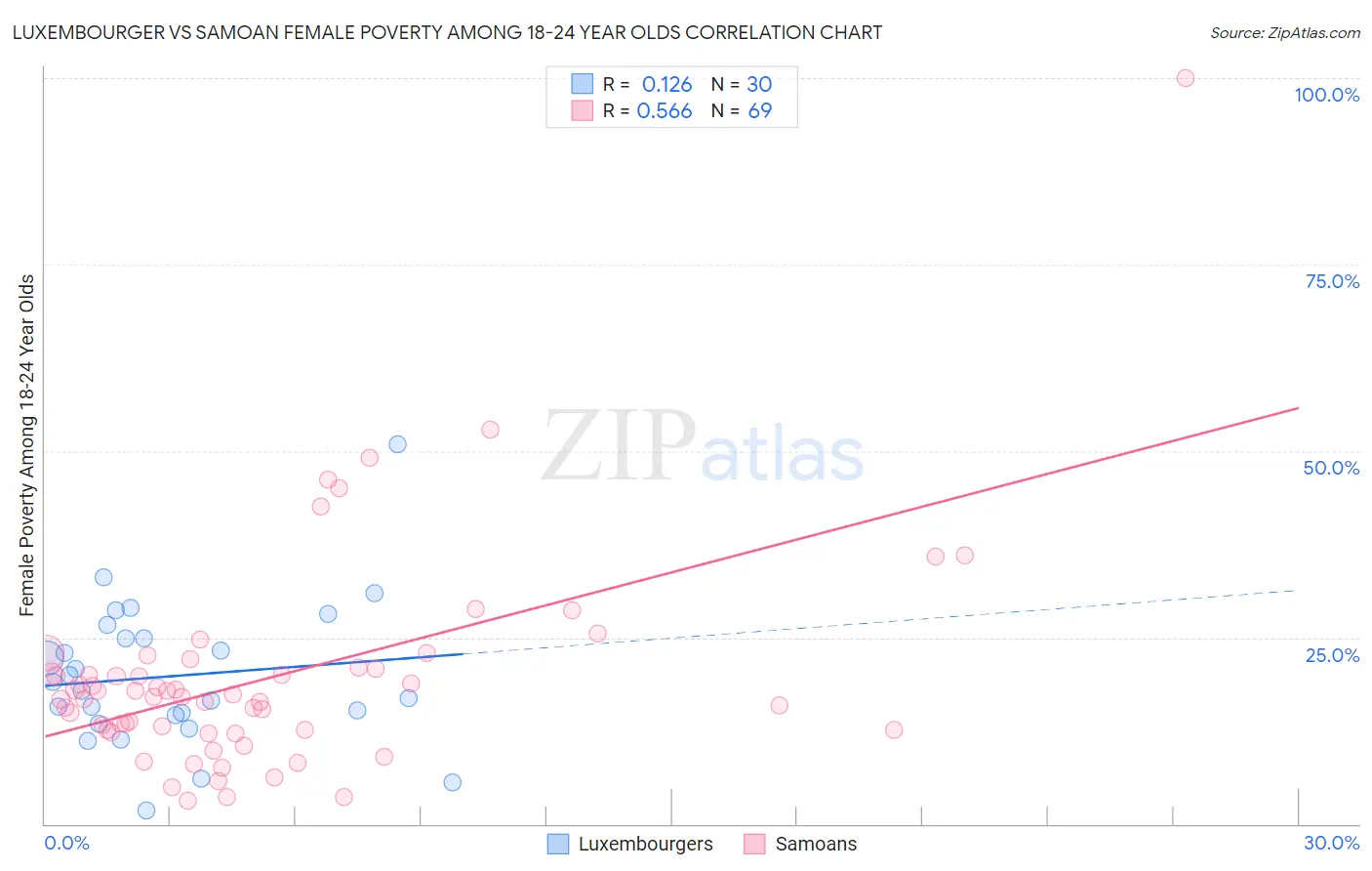 Luxembourger vs Samoan Female Poverty Among 18-24 Year Olds