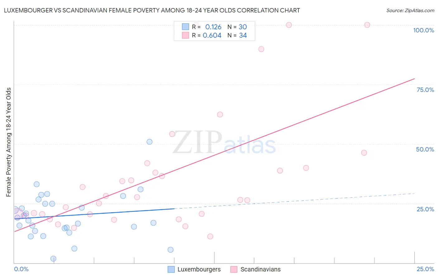 Luxembourger vs Scandinavian Female Poverty Among 18-24 Year Olds