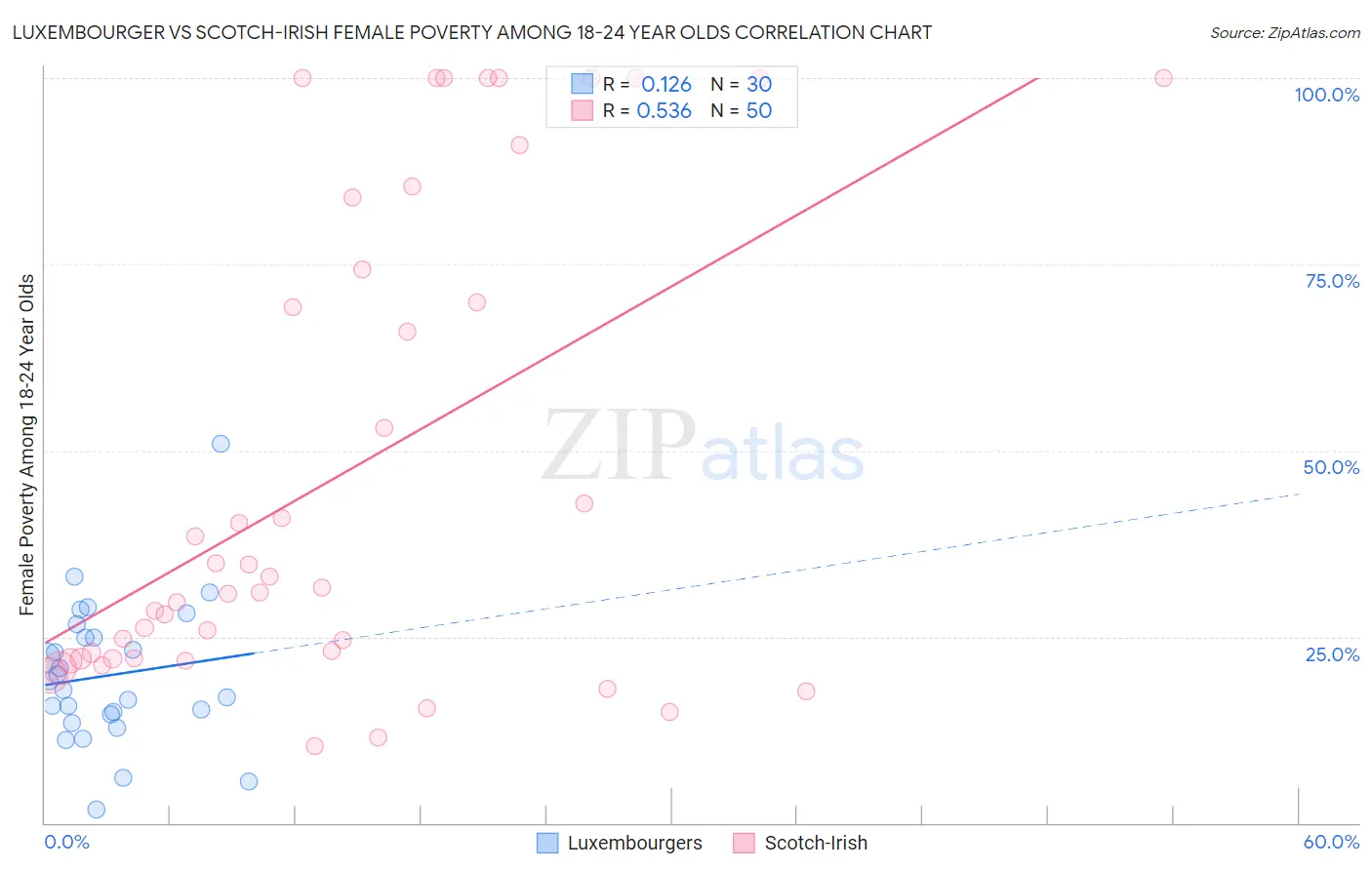 Luxembourger vs Scotch-Irish Female Poverty Among 18-24 Year Olds