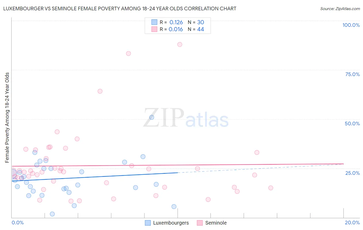 Luxembourger vs Seminole Female Poverty Among 18-24 Year Olds