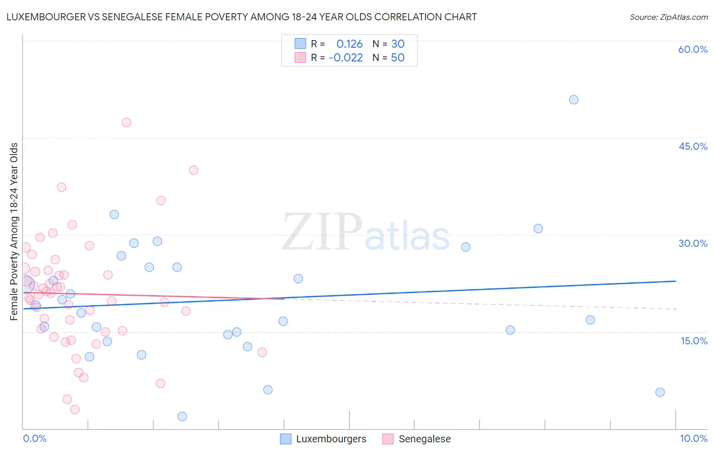 Luxembourger vs Senegalese Female Poverty Among 18-24 Year Olds