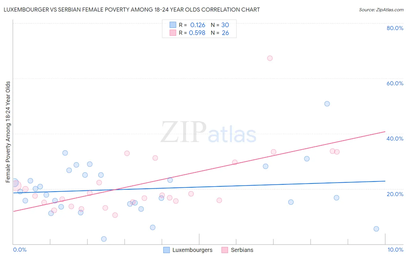 Luxembourger vs Serbian Female Poverty Among 18-24 Year Olds