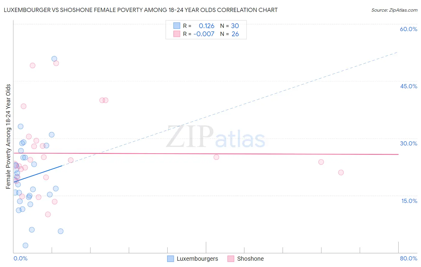 Luxembourger vs Shoshone Female Poverty Among 18-24 Year Olds